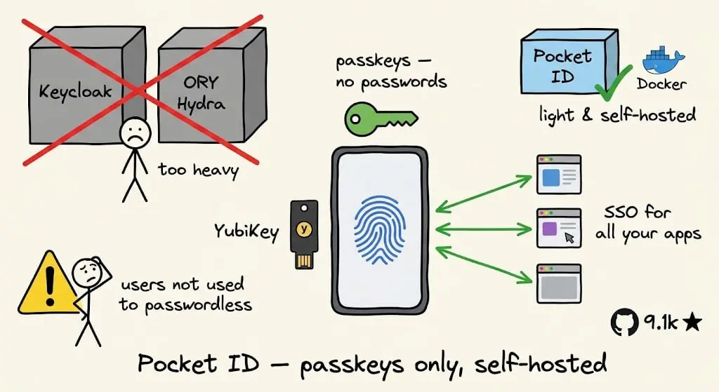 https://github.com/pocket-id/pocket-id
Pocket ID — это простой и удобный self-hosted провайдер аутентификации, сертифицированный по стандартам OpenID Connect (OIDC) и OAuth 2.0 | Сетка — социальная сеть от hh.ru