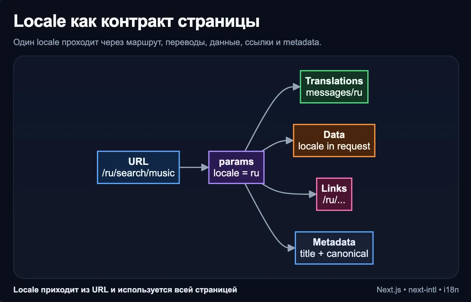 Next.js, locale как контракт страницы | Сетка — социальная сеть от hh.ru