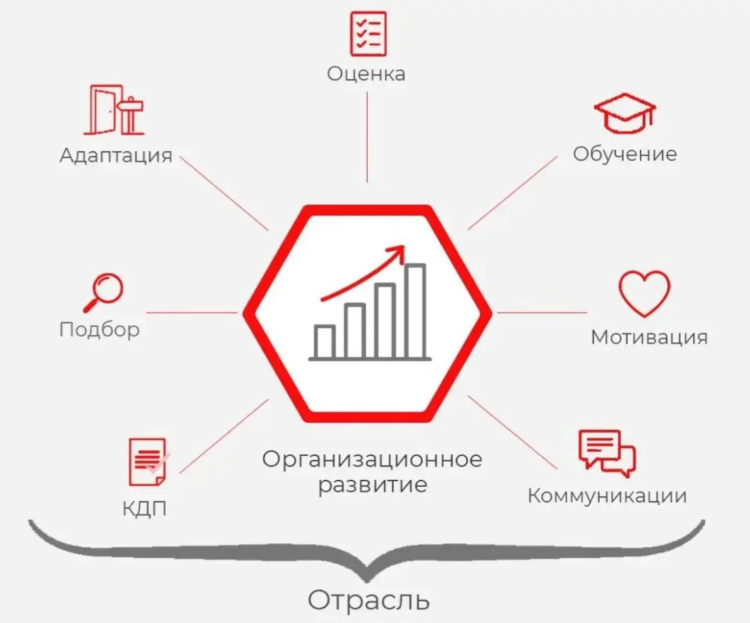 HR-формула Системного HR:
((HR-блоки)/Оргразвитие)*Отрасль | Сетка — социальная сеть от hh.ru