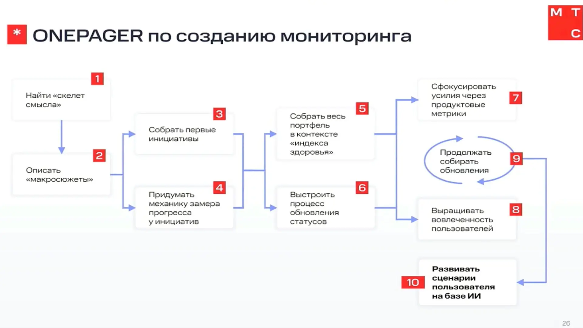 Следующий спикер Татьяна Фретова, директор департамента стратегических программ и изменений МТС | Сетка — социальная сеть от hh.ru