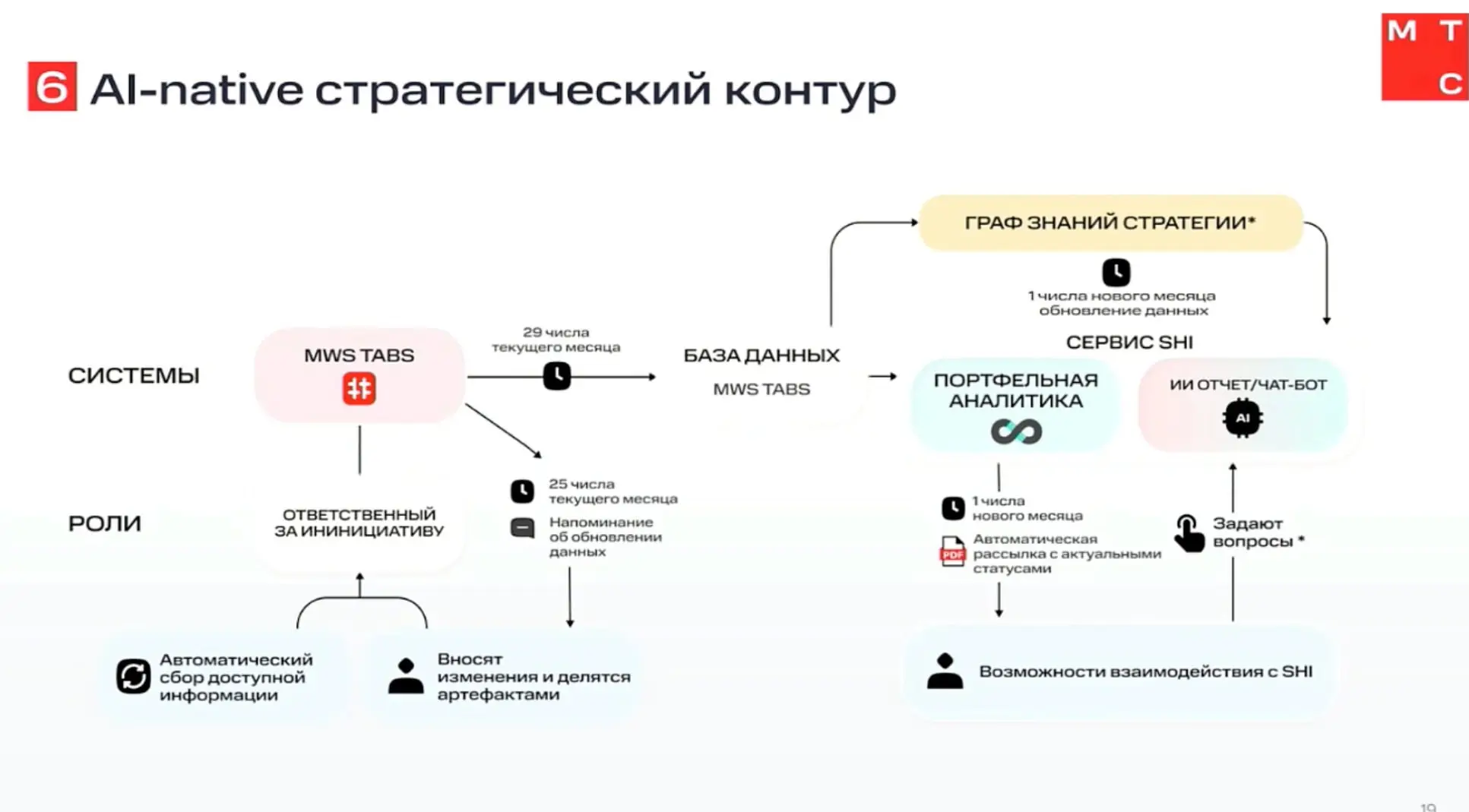 Следующий спикер Татьяна Фретова, директор департамента стратегических программ и изменений МТС | Сетка — социальная сеть от hh.ru