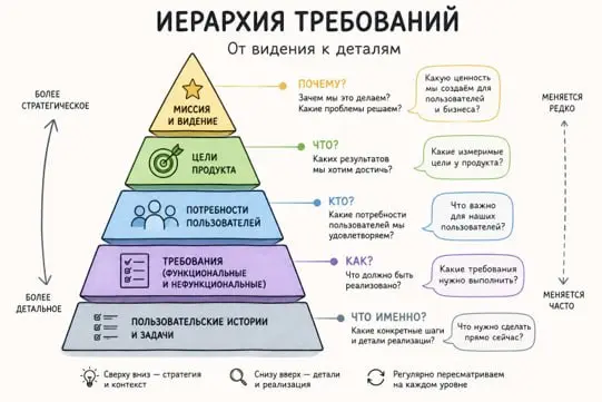 🪜 Хаос в бэклоге: почему разработчики пилят фичи, а бизнес не получает ценность?
Знакомая история: бизнес просит «вырастить конверсию», продукт-оунер пишет десяток эпиков, а разработчики получают зада... | Сетка — социальная сеть от hh.ru