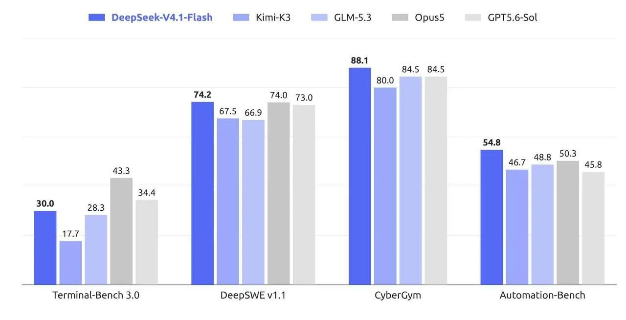 💸 ИИ ДЕШЕВЛЕ ВОДЫ, НО БЕЗ ВОДЫ
DeepSeek V4.1 Flash — модель, которая стоит в 3300 раз дешевле GPT-6 Astra и в 1600 раз дешевле Claude Opus 5 🤯
Цена за 1 млн токенов — от $0.003 на ввод и $0 | Сетка — социальная сеть от hh.ru