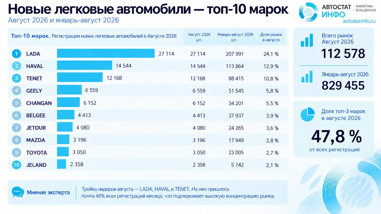 ⚡️ Российские марки растут на фоне снижения авторынка
В августе 2026 года в России зарегистрировали 112,6 тыс. новых легковых автомобилей — на 6,7% меньше, чем годом ранее | Сетка — социальная сеть от hh.ru