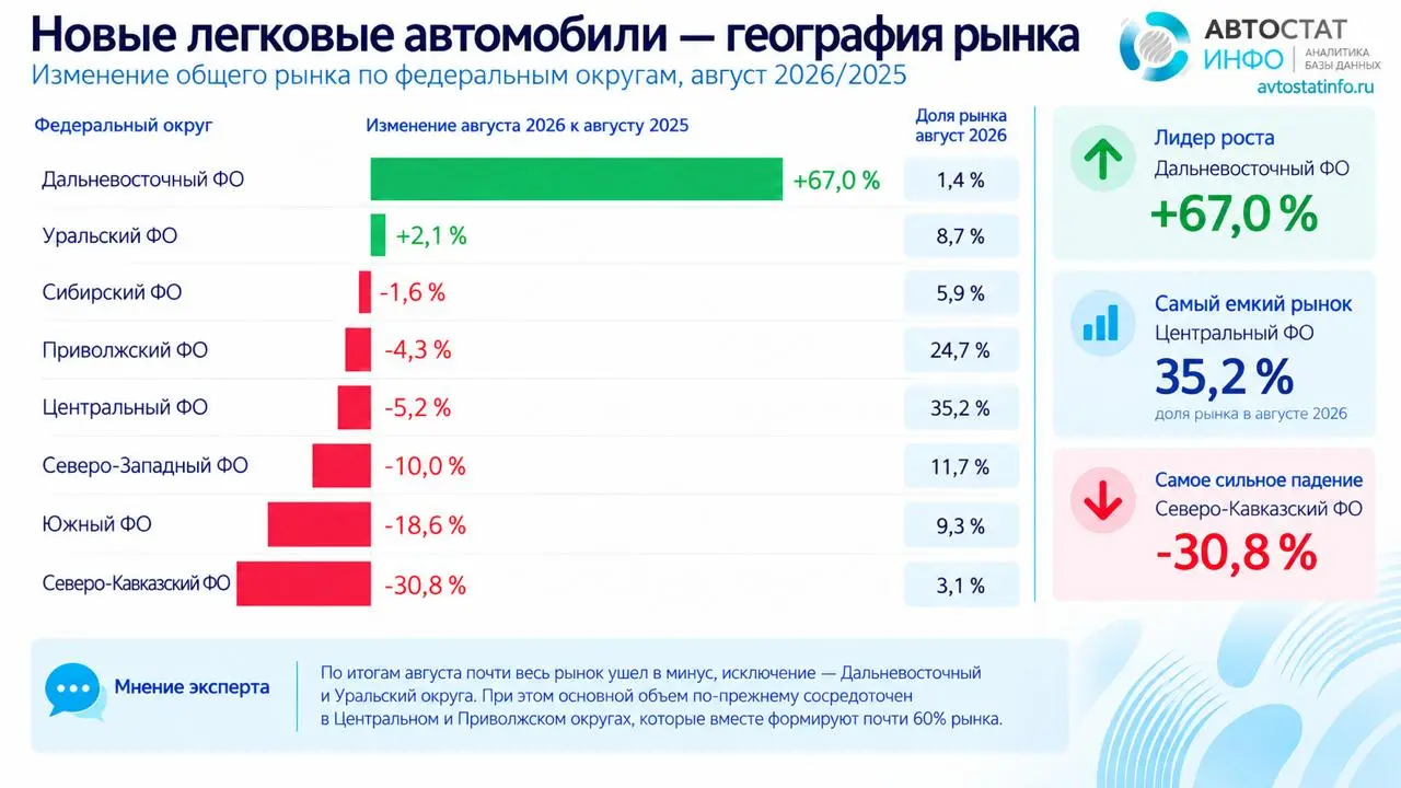 ⚡️ Российские марки растут на фоне снижения авторынка
В августе 2026 года в России зарегистрировали 112,6 тыс. новых легковых автомобилей — на 6,7% меньше, чем годом ранее | Сетка — социальная сеть от hh.ru