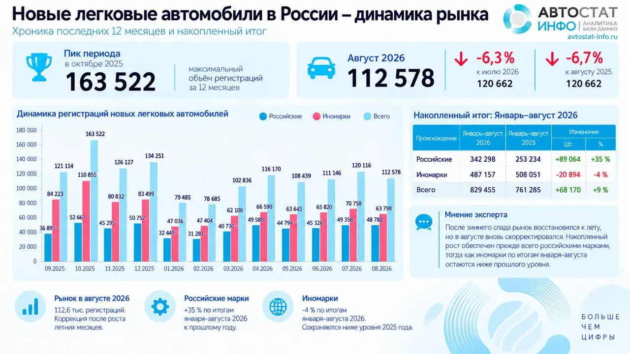 ⚡️ Российские марки растут на фоне снижения авторынка
В августе 2026 года в России зарегистрировали 112,6 тыс. новых легковых автомобилей — на 6,7% меньше, чем годом ранее | Сетка — социальная сеть от hh.ru