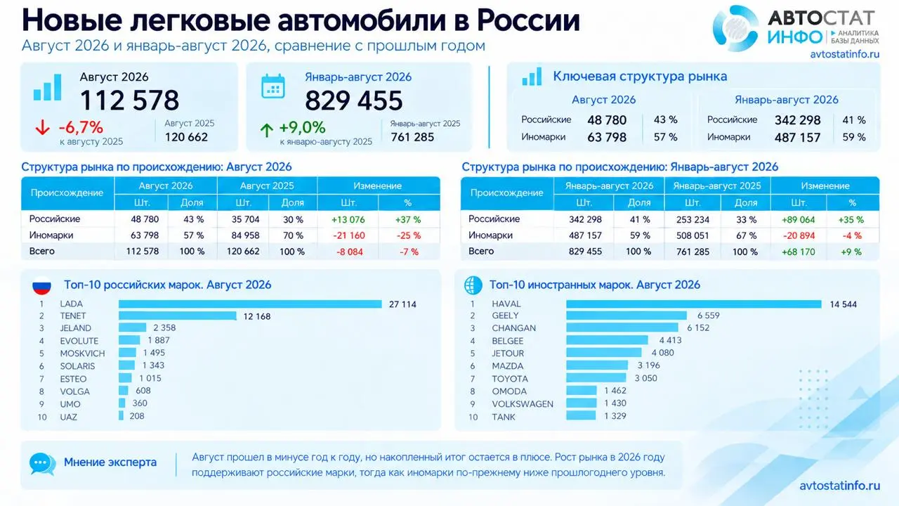 ⚡️ Российские марки растут на фоне снижения авторынка
В августе 2026 года в России зарегистрировали 112,6 тыс. новых легковых автомобилей — на 6,7% меньше, чем годом ранее | Сетка — социальная сеть от hh.ru
