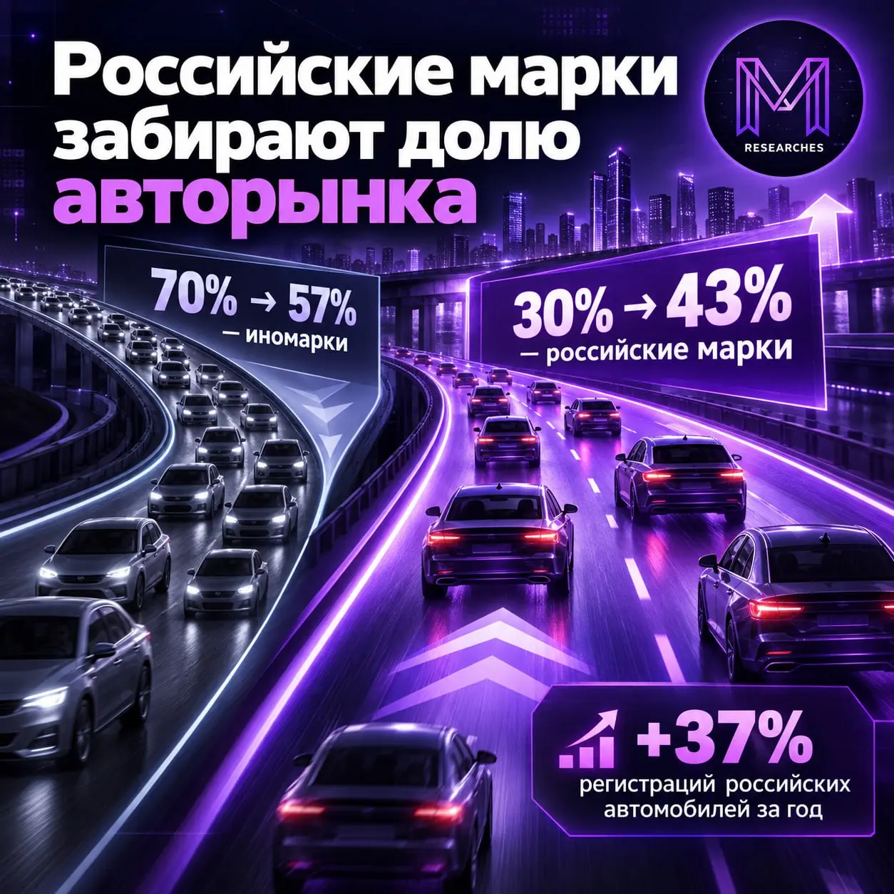 ⚡️ Российские марки растут на фоне снижения авторынка
В августе 2026 года в России зарегистрировали 112,6 тыс. новых легковых автомобилей — на 6,7% меньше, чем годом ранее | Сетка — социальная сеть от hh.ru