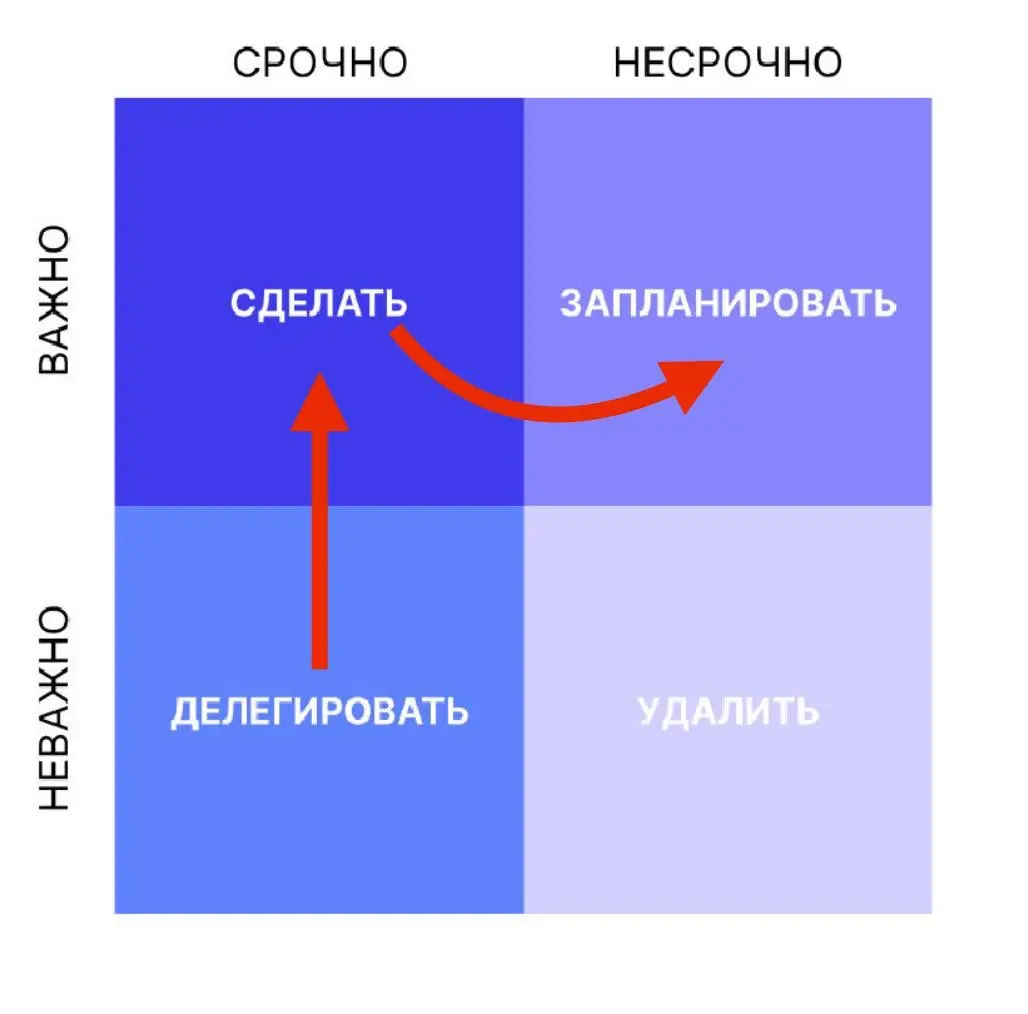 🫢 Матрица Эйзенхауэра не работает для владельцев продуктов | Сетка — социальная сеть от hh.ru