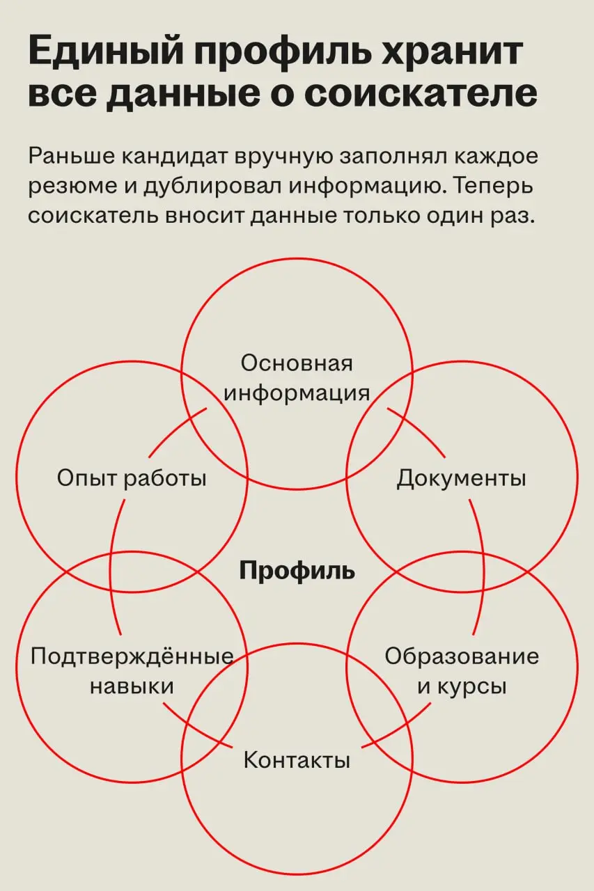 ✅ Хэдхантер объединил данные соискателя в профиле
🌟 Что случилось
Хэдхантер изменил логику работы с резюме на hh․ru. Теперь профиль соискателя объединяет опыт, образование, навыки и контакты | Сетка — социальная сеть от hh.ru