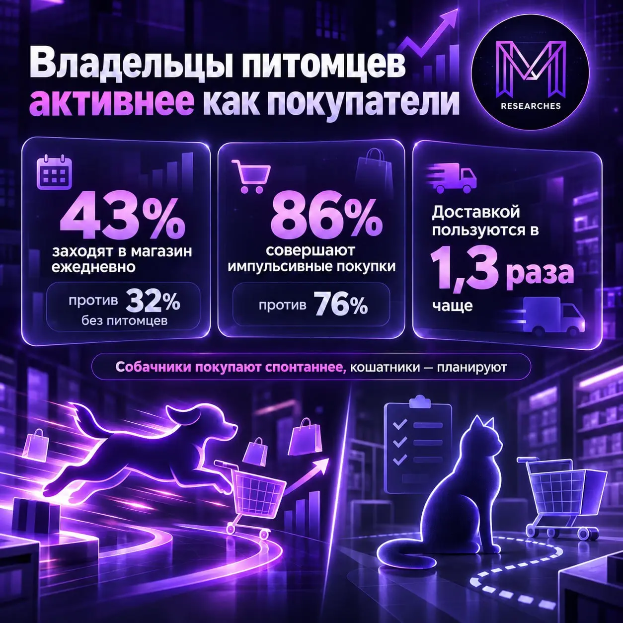 ⚡️ Питомец меняет не только быт, но и покупательское поведение
Исследование X5 Медиа показывает: владельцы животных заметно активнее как покупатели | Сетка — социальная сеть от hh.ru