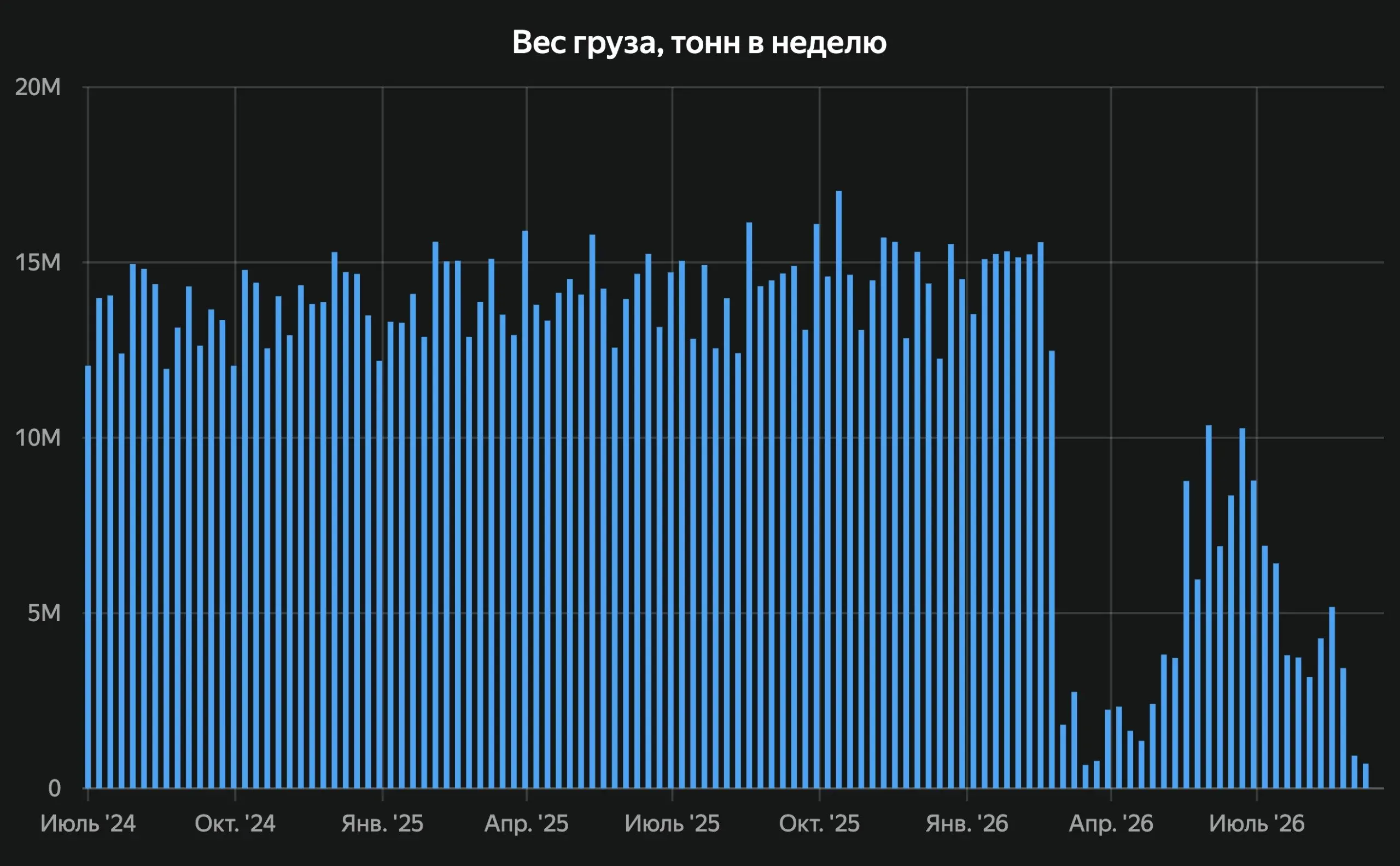 Транспортировка сырой нефти, нефтепродуктов и жидких химических грузов в настоящее время на уровне 7% от довоенных объёмов
#Иран #США #Израиль #Ормуз #нефть #ТерминалСиала @sealaru | Сетка — социальная сеть от hh.ru