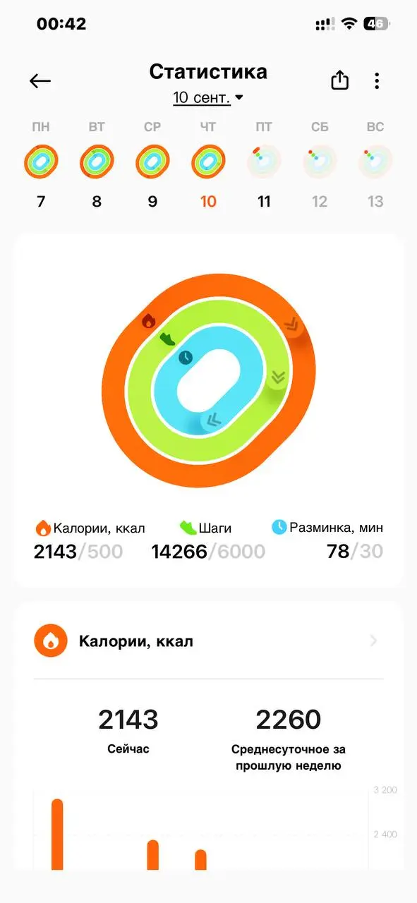 За день пройдено 14к шагов😉 | Сетка — социальная сеть от hh.ru