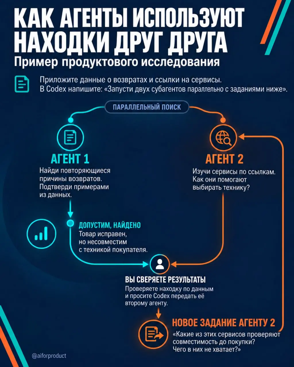 👀 Как находка одного агента помогает другим
OpenAI заявила о решении задачи Навье—Стокса, одной из задач тысячелетия, и описала, как организовала исследование | Сетка — социальная сеть от hh.ru