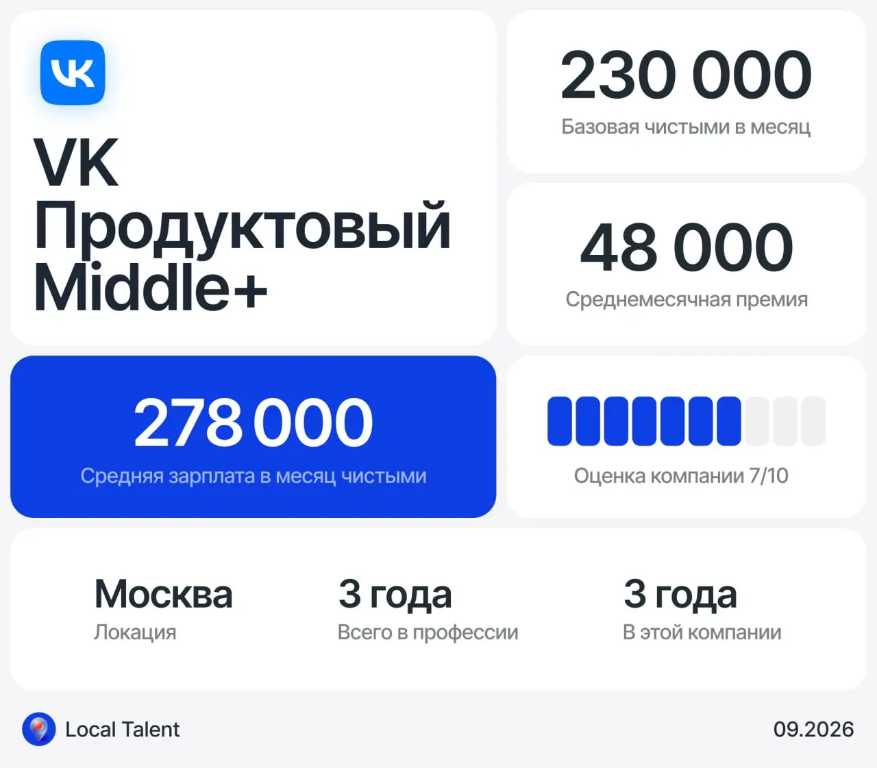 Зарплата 230 000 у Middle+ Продуктовый-дизайнера в VK
Есть ли в компании премии?
48000
Бонусы и дополнительные плюшки в компании
ДМС, компания оплачивает обучение на курсах, оплата питания – 800 рубле... | Сетка — социальная сеть от hh.ru