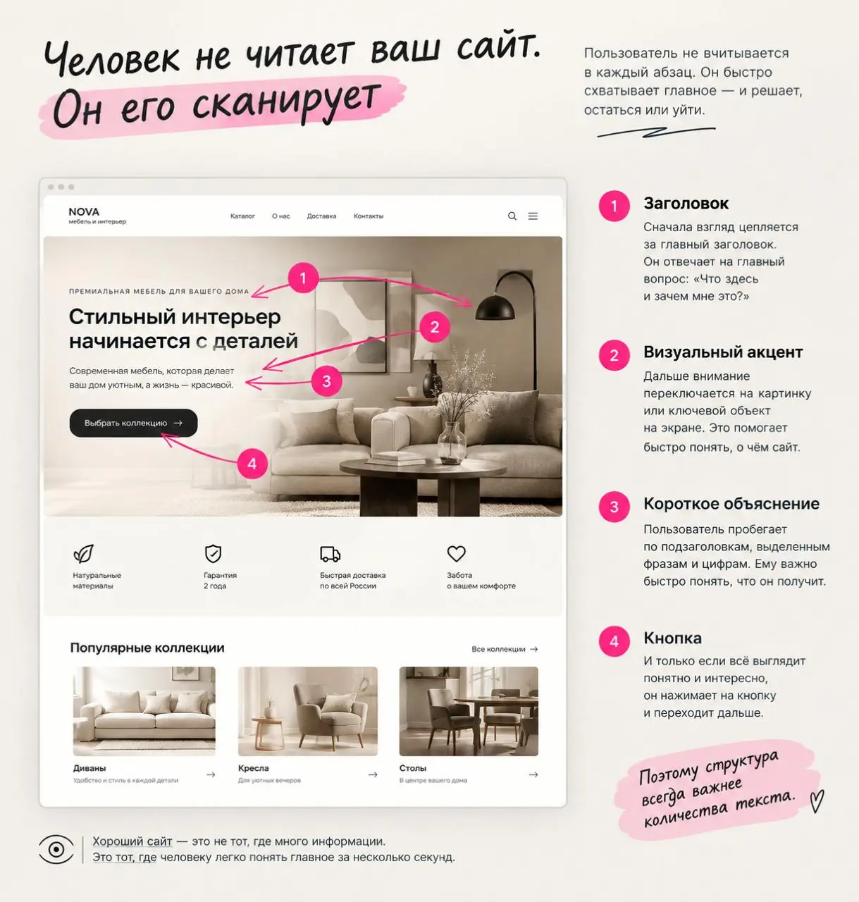 Человек не читает ваш сайт. Он его сканирует.
Представьте: человек впервые открыл ваш сайт.
Он не начинает читать текст от первого слова до последнего. У него нет на это ни времени, ни желания | Сетка — социальная сеть от hh.ru