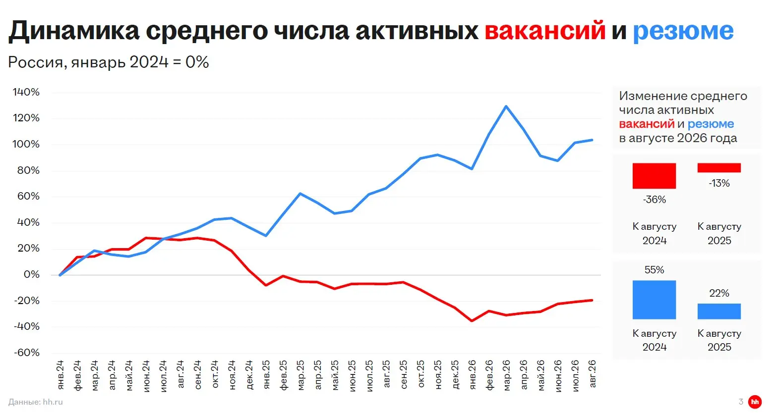 #HR Добрался посмотреть августовский отчет HH с показателями рынка труда.
В общем мы видим, что рынок труда остаётся в состоянии структурного дефицита - hh | Сетка — социальная сеть от hh.ru