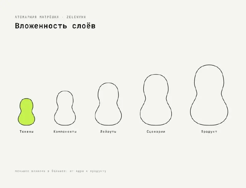 👾 Дизайн-системы, которые правят миром интерфейсов 🖥
И почему методология «атомарной матрёшки» хороша при построении подобных систем
Ещё лет десять назад дизайн-система была чем-то вроде красивого PDF... | Сетка — социальная сеть от hh.ru