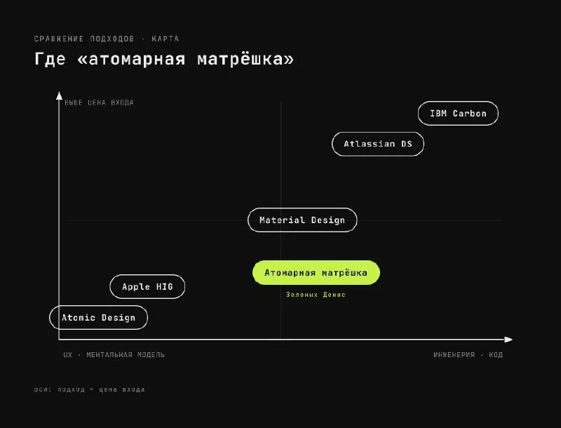 👾 Дизайн-системы, которые правят миром интерфейсов 🖥
И почему методология «атомарной матрёшки» хороша при построении подобных систем
Ещё лет десять назад дизайн-система была чем-то вроде красивого PDF... | Сетка — социальная сеть от hh.ru