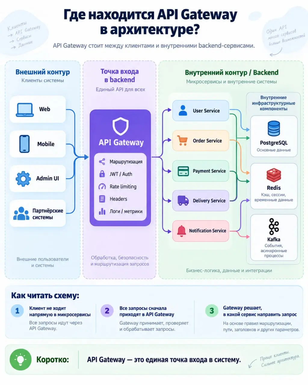 ❤️API Gateway — зачем ставить ещё один сервис перед микросервисами?
Представим обычное приложение доставки еды | Сетка — социальная сеть от hh.ru
