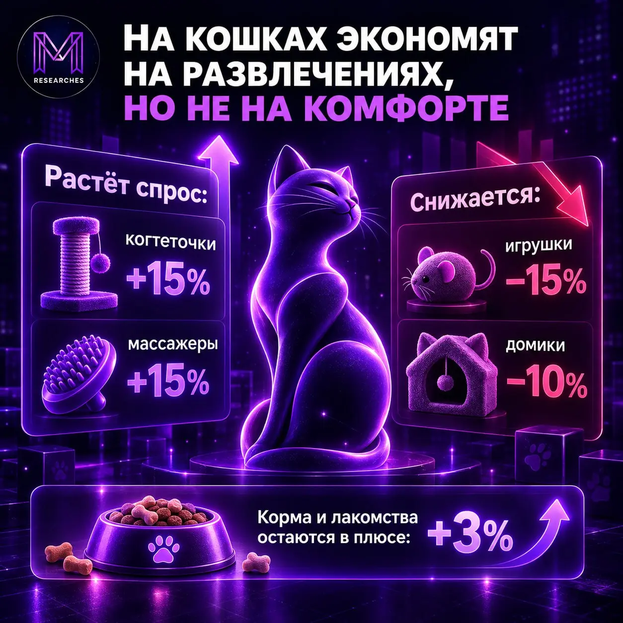 ⚡️ В расходах на кошек меньше игрушек, больше ухода и комфорта
Исследование Чек Индекса и ЮMoney показывает, как меняются траты владельцев кошек летом 2026 года: базовые категории сохраняют спрос, а ч... | Сетка — социальная сеть от hh.ru