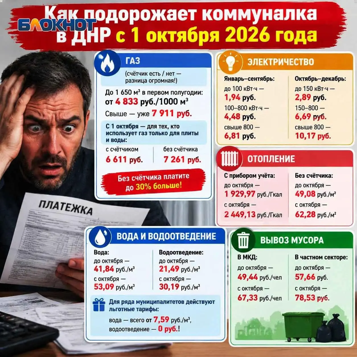 ❗️А теперь к действительно плохим новостям: с 1 октября в ДНР взвинтят плату за услуги ЖКХ
В целом по федеральному плану взлет составит порядка 49%, то есть почти на половину | Сетка — социальная сеть от hh.ru
