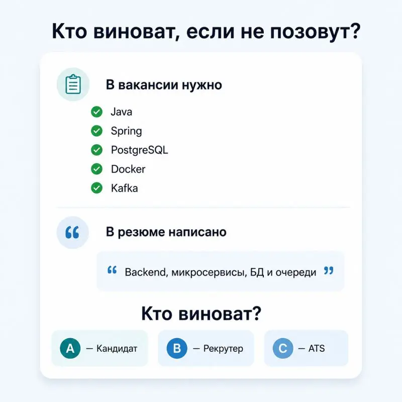 Вакансия требует:

Java
Spring
PostgreSQL
Docker
Kafka

У кандидата всё это реально есть.
Но в резюме:
"Backend development, работа с микросервисами, БД и очередями сообщений" | Сетка — социальная сеть от hh.ru
