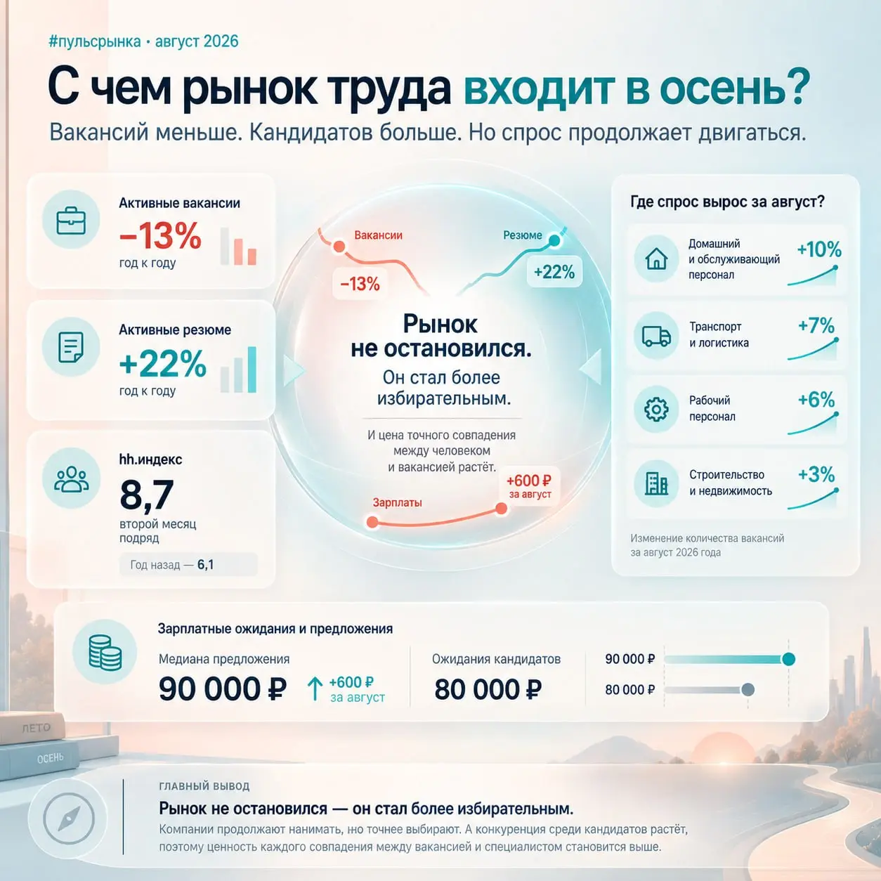 Что с рынком труда к концу лета?
Вышел свежий обзор hh.ru за август, и в этот раз мне захотелось посмотреть не на одну отдельную цифру, а на общую картину | Сетка — социальная сеть от hh.ru