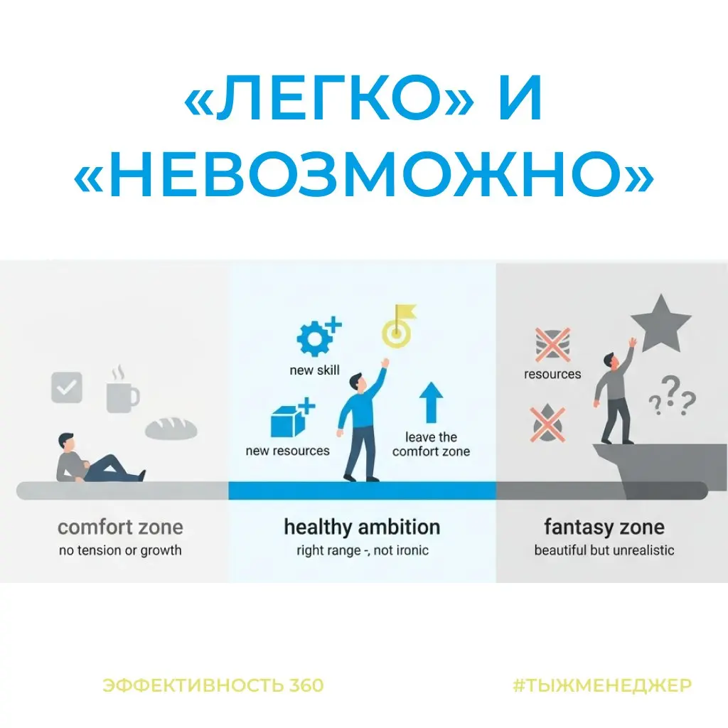 Где заканчивается цель и начинается фантазия?
Амбициозность цели вроде бы понятная штука | Сетка — социальная сеть от hh.ru