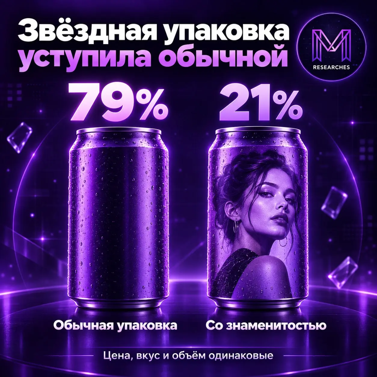 ⚡️ Звёздная упаковка уступила обычной
79% участников исследования выбрали напиток в обычной упаковке, 21% — версию со знаменитостью. Цена, вкус и объём совпадали | Сетка — социальная сеть от hh.ru