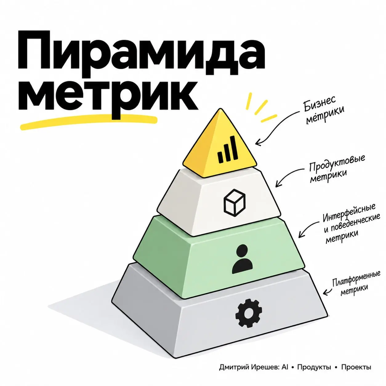📐 Пирамида метрик
Пирамида метрик - это принцип построения системы измерений. Названия разные, смысл один: связать ежедневные изменения в продукте с конечным результатом бизнеса | Сетка — социальная сеть от hh.ru