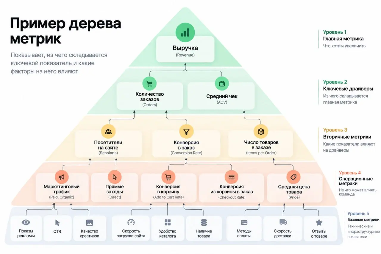 📐 Пирамида метрик
Пирамида метрик - это принцип построения системы измерений. Названия разные, смысл один: связать ежедневные изменения в продукте с конечным результатом бизнеса | Сетка — социальная сеть от hh.ru