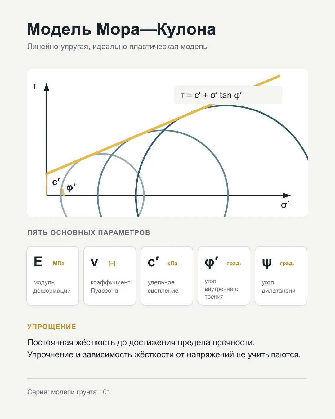 Модель Мора—Кулона: пять параметров и одно большое упрощение | Сетка — социальная сеть от hh.ru