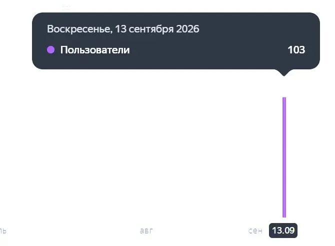 Полгода назад я смотрел на MAU 100, разрозренные пользователи по 2-4 DAU и думал, прикольно, чет работает
Сейчас DAU 100, тонна пользовательского фидбека
Я всё ещё делаю это один вечерами после работы... | Сетка — социальная сеть от hh.ru