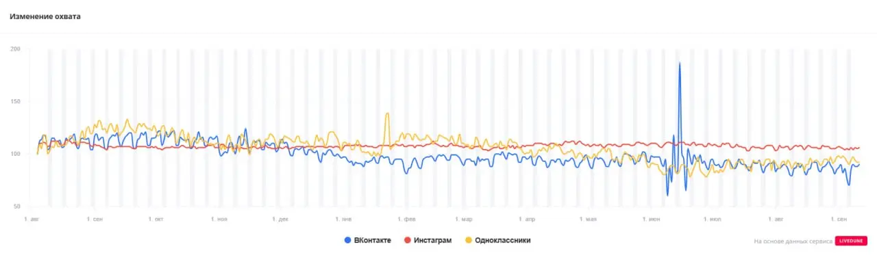 ⚡️ LiveDune собрал бенчмарки для сравнения аккаунтов в соцсетях
Оценивать показатели аккаунта можно с учётом размера его аудитории | Сетка — социальная сеть от hh.ru