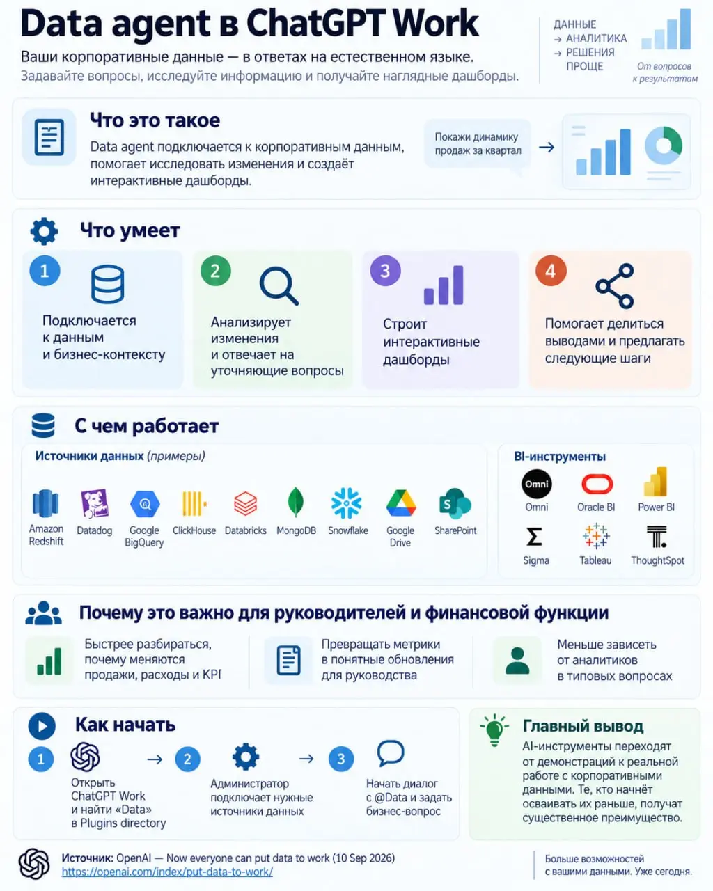 ИИ начинает работать с управленческими данными
10 сентября OpenAI представила Data Agent в ChatGPT Work - инструмент для работы с корпоративными данными | Сетка — социальная сеть от hh.ru