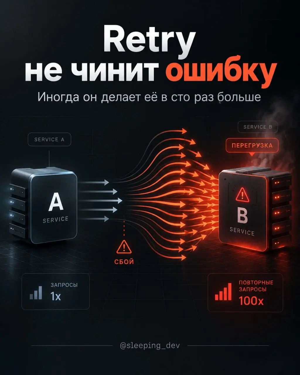 Retry не чинит ошибку. Иногда он делает её в сто раз больше
Сервис B не отвечает.
Сервис A делает retry.
Потом ещё один.
И ещё один.
Таких экземпляров A — сто | Сетка — социальная сеть от hh.ru