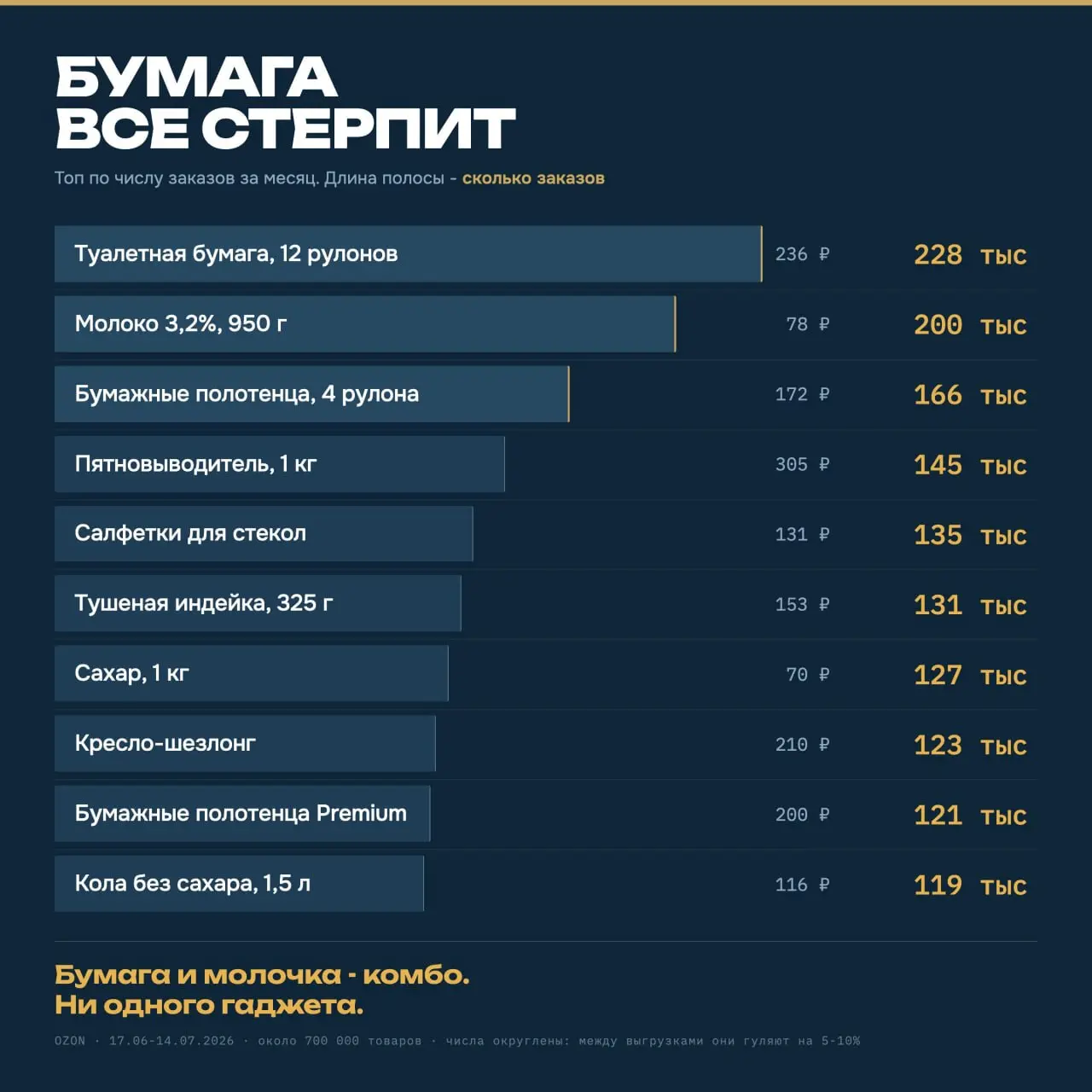 Первое место по числу заказов на Озоне держит туалетная бумага. Больше 200 тысяч за месяц. Второе - молоко за 78 рублей. Курьером. Через приложение, которое строили под книги и электронику | Сетка — социальная сеть от hh.ru