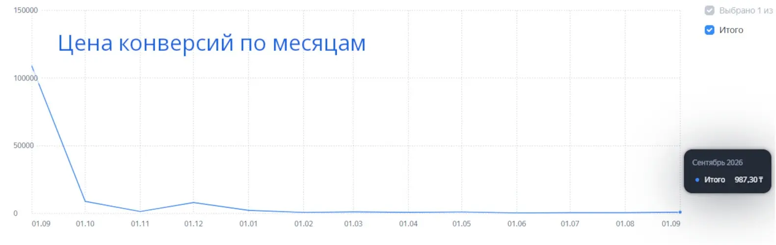 Рост заявок в 17 раз при бюджете +26% | Сетка — социальная сеть от hh.ru
