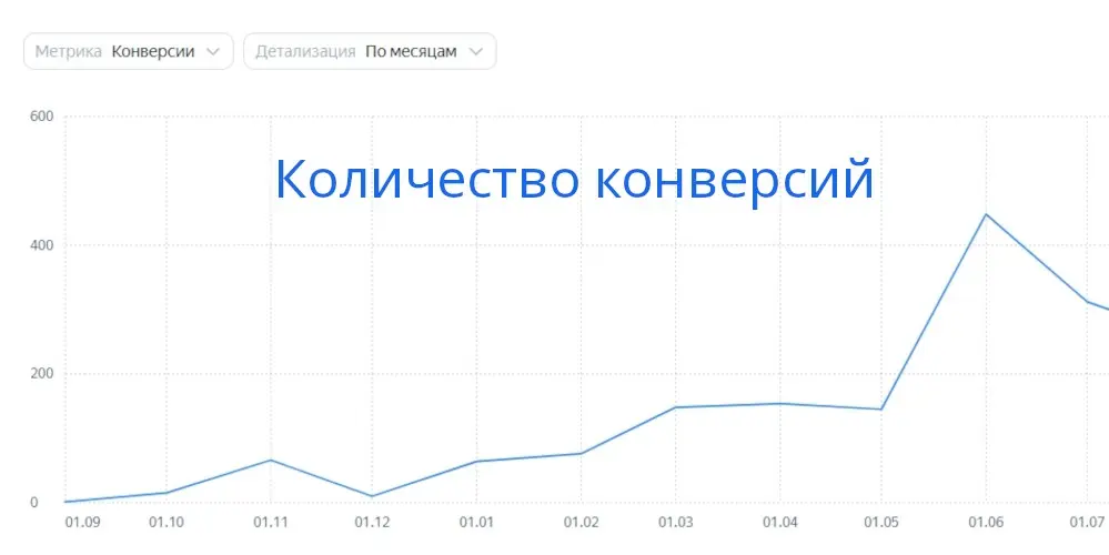 Рост заявок в 17 раз при бюджете +26% | Сетка — социальная сеть от hh.ru