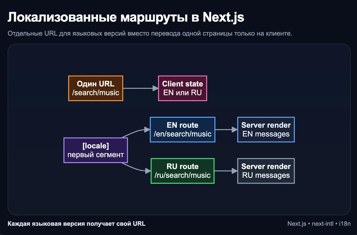 Next.js, локализованные маршруты вместо client-only перевода | Сетка — социальная сеть от hh.ru