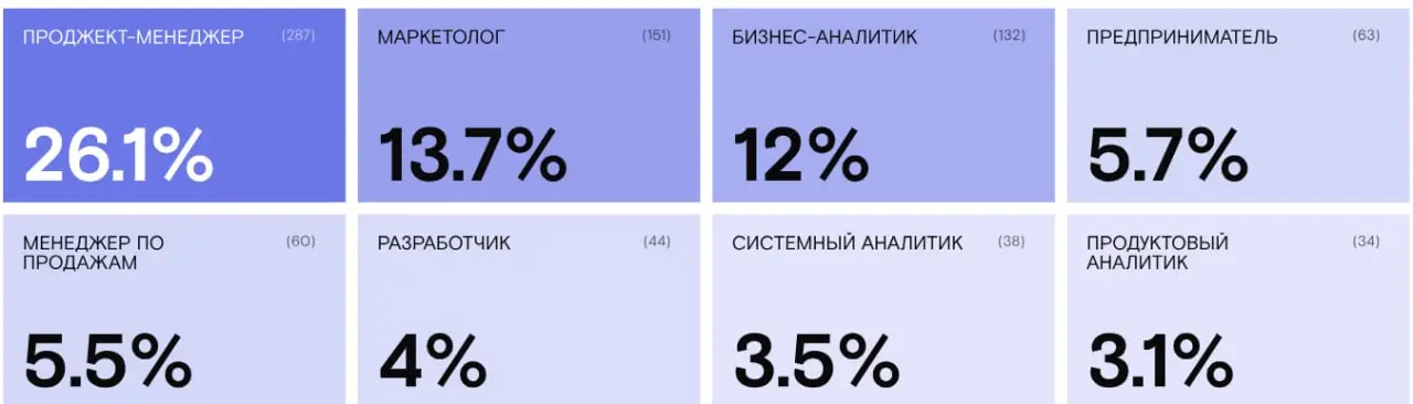 Кто сейчас идёт в продакты? | Сетка — социальная сеть от hh.ru