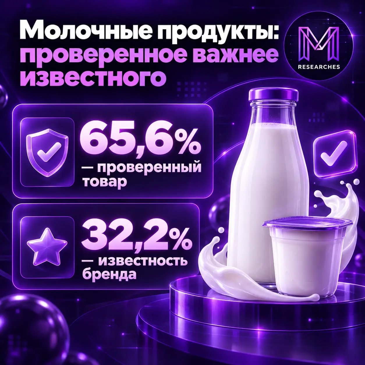 ⚡️ В молочной категории проверенный товар важнее известной марки
65,6% покупателей молочной продукции ориентируются на проверенный товар. Известность бренда учитывают 32,2% — против 30,8% годом ранее | Сетка — социальная сеть от hh.ru