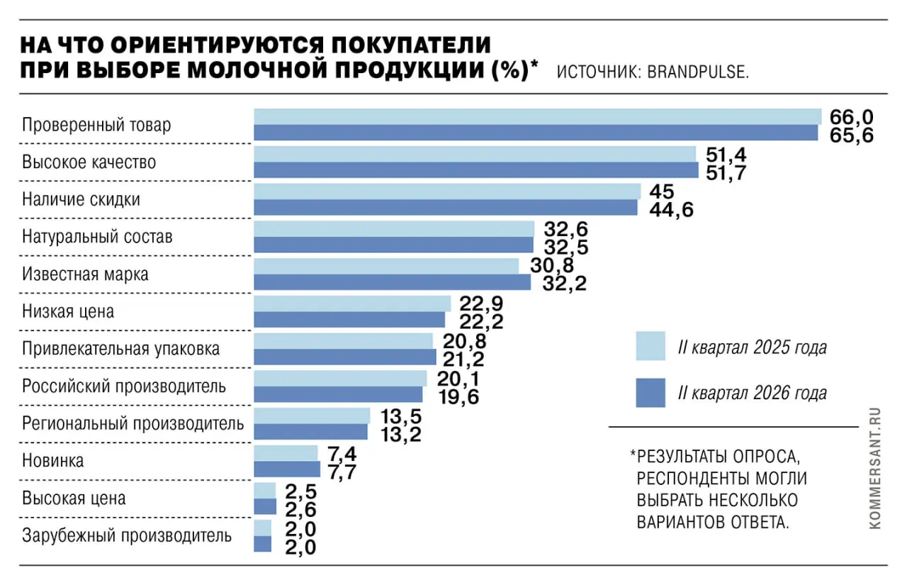 ⚡️ В молочной категории проверенный товар важнее известной марки
65,6% покупателей молочной продукции ориентируются на проверенный товар. Известность бренда учитывают 32,2% — против 30,8% годом ранее | Сетка — социальная сеть от hh.ru