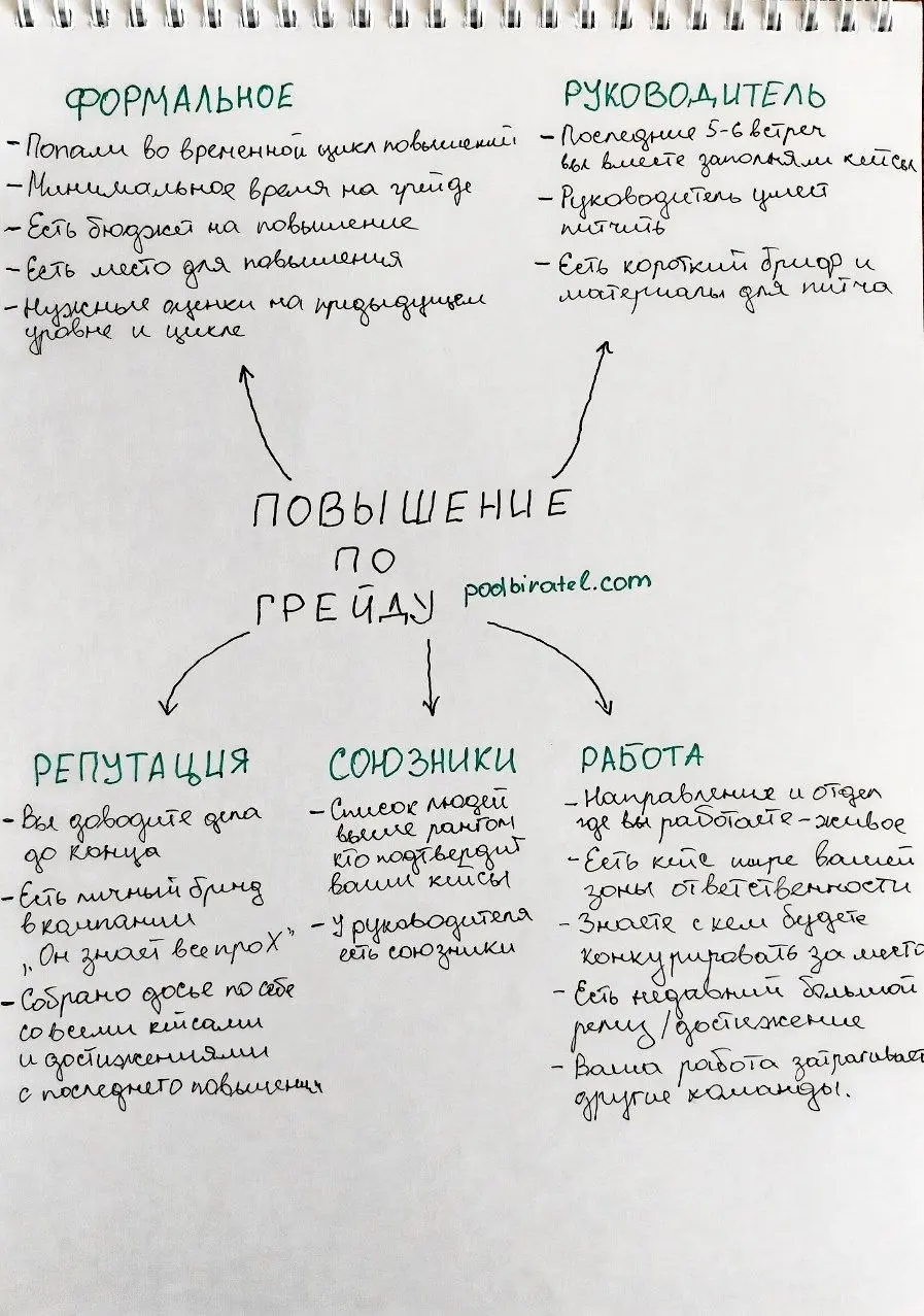 Что нужно чтобы выбить себе повышение. Пример продакта
Свел результаты большого исследования и анализа к конкретным пунктам | Сетка — социальная сеть от hh.ru