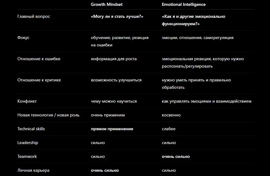 Growth Mindset vs Emotional Intelligence | Сетка — социальная сеть от hh.ru