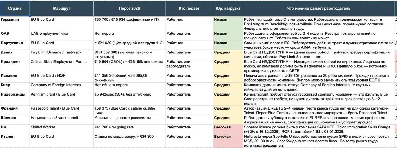 Делюсь обзором стран, который делала для клиентки. Он показывает возможности мигрировать в страну по рабочему контракту.
Самые простые локации из этого списка - ОАЭ, Германия и Португалия | Сетка — социальная сеть от hh.ru