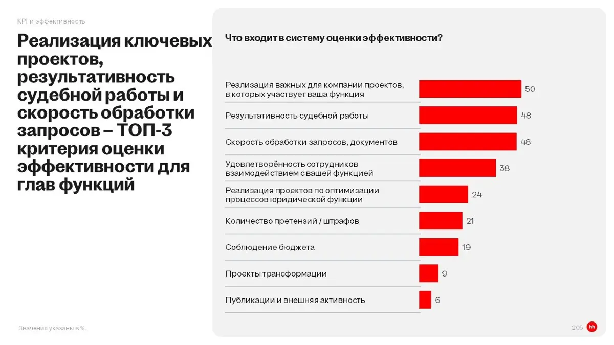 Как оценивают юрдепы? | Сетка — социальная сеть от hh.ru