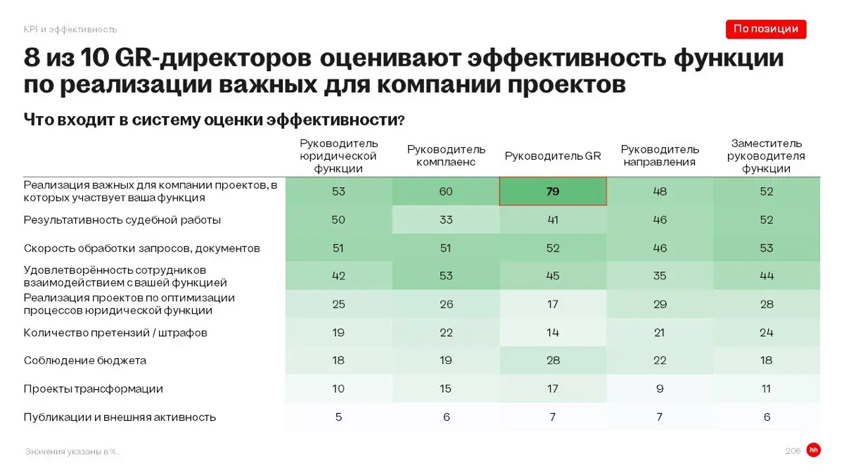 Как оценивают юрдепы? | Сетка — социальная сеть от hh.ru