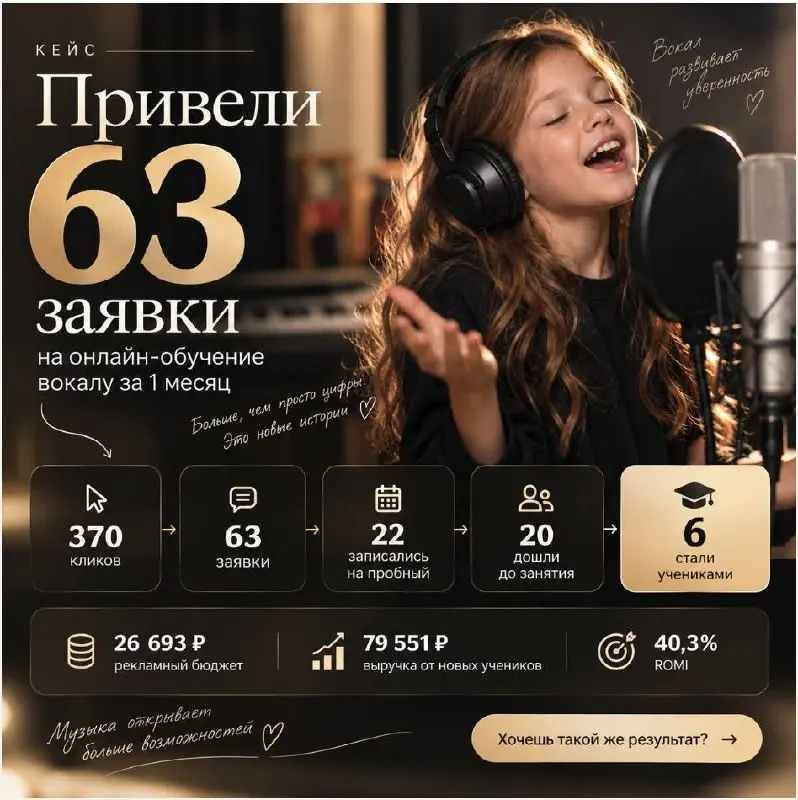 63 заявки по 424 руб и за первый месяц рекламы для онлайн обучения вокала.
На рекламу потратили 26 693 ₽ и получили 63 заявки | Сетка — социальная сеть от hh.ru